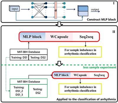 Inter-patient ECG heartbeat classification for arrhythmia classification: a new approach of multi-layer perceptron with weight capsule and sequence-to-sequence combination